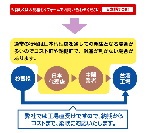 中間業者が入らない。だから低価格を実現